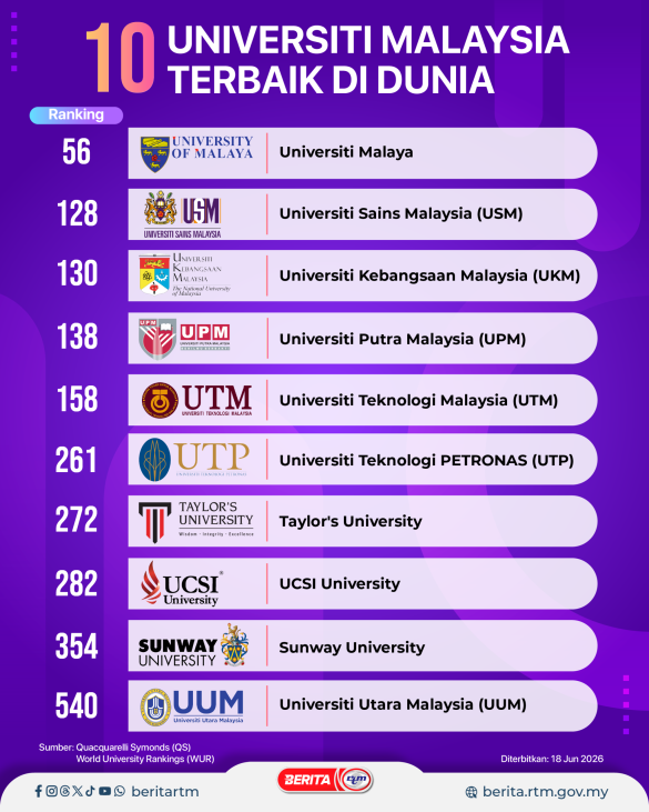 1806 RANKING UNIVERSITI