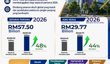 1808 KWSP CATAT PENDAPATAN