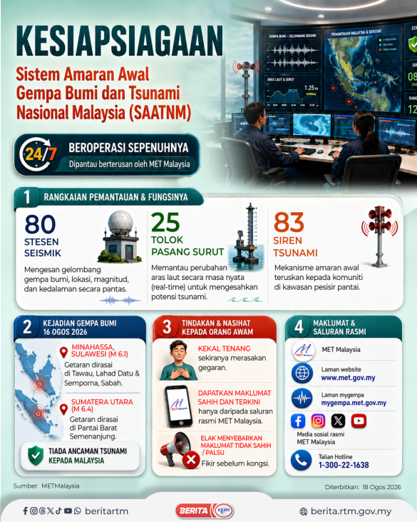 1808 Kesiapsiagaan Sistem Amaran Awal Gempa Bumi & Tsunami