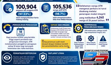 1809 Angkatan Tentera Malaysia (ATM) perkukuh tata kelola dan integriti