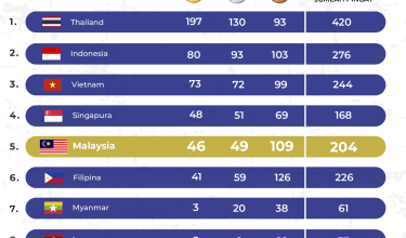 1912-SEA-GAMES-Thailand-Medal-Standings