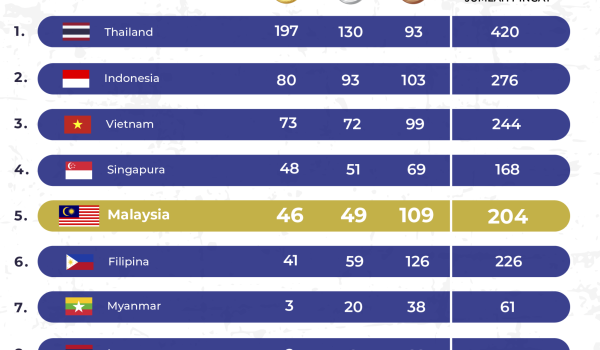 1912-SEA-GAMES-Thailand-Medal-Standings