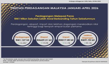 2105 BZ MATRADE PERDAGANG AN CATAT REKOD (1)