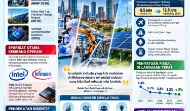 2110 PERKUKU KEDUDUKAN MALAYSIA DALAM INDUSTRI BERNILAI TINGGI-01