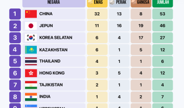 2209 MEDAL SUKAN ASIA NAGOYA