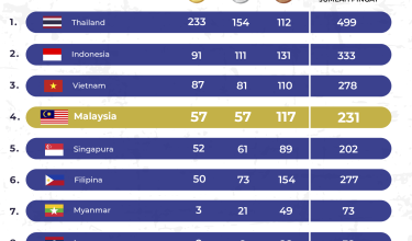 2212-PUNGUTAN-PINGAT-SUKAN-SEA-THAILAND-2025