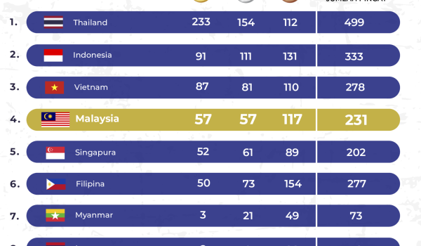 2212-PUNGUTAN-PINGAT-SUKAN-SEA-THAILAND-2025