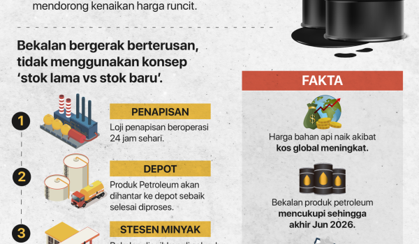 2304 KOS MINYAK GLOBAL NAIK