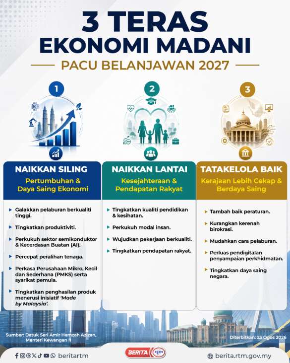 2308 3 TERAS EKONIMI MADANI