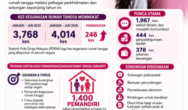 2308 KPWKM BANTU 3,600 MANGSA PENDERAAN RUMAH TANGGA