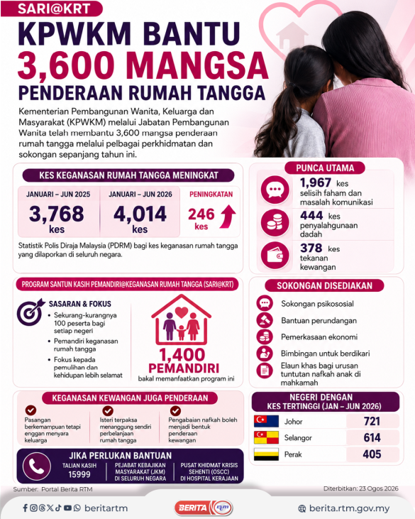 2308 KPWKM BANTU 3,600 MANGSA PENDERAAN RUMAH TANGGA
