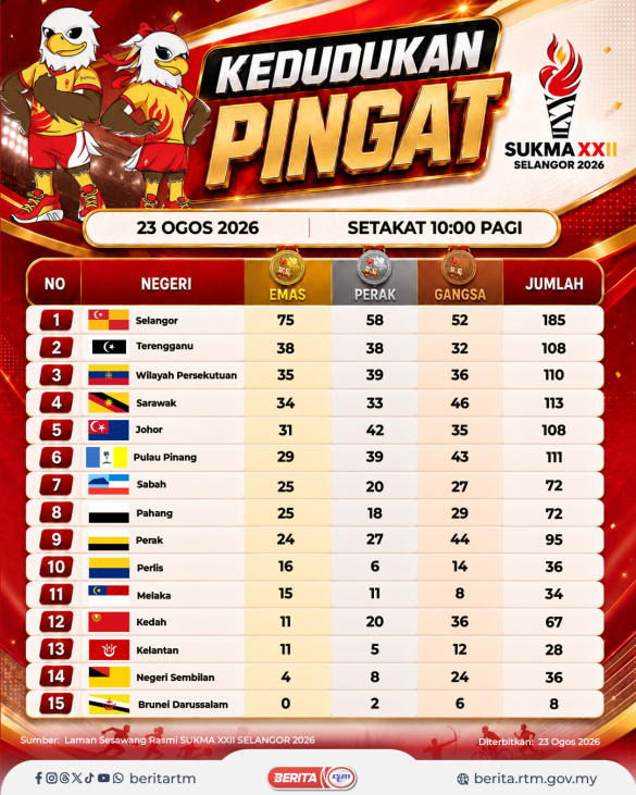 2308 SUKMA MEDAL 2026_23