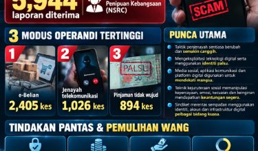 2310 PENIPUAN DALAM TALIAN MENINGKAT