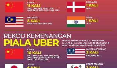 2404 REKOD KEMENANGAN PIALA THOMAS