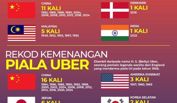 2404 REKOD KEMENANGAN PIALA THOMAS