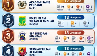 2409 LIMA SBP TERBAIK DI MALAYSIA 2025