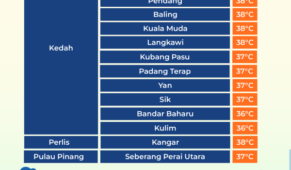 2503 STATUS CUACA PANAS 6 Petang