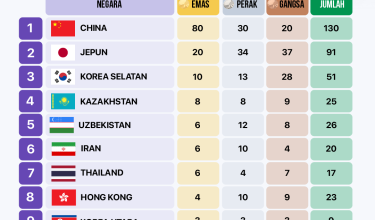 2509 MEDAL SUKAN ASIA 10AM