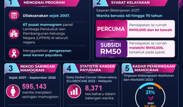 2510_38,000 wanita berpeluang manfaat subsidi mamogram