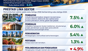 2510_EKONOMI MALAYSIA DIANGGAR TUMBUH