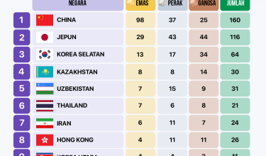 2609 MEDAL SUKAN ASIA 9 AM