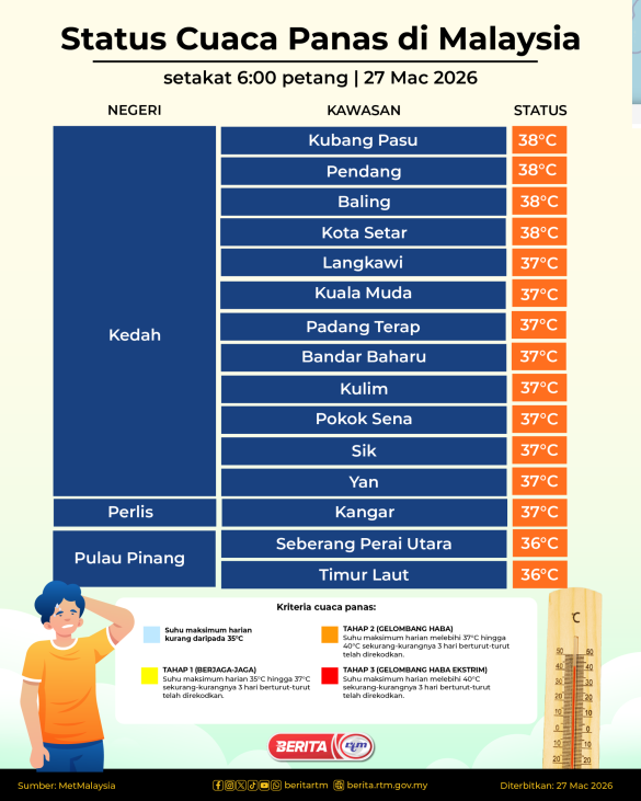2703 STATUS CUACA PANAS 6 petang