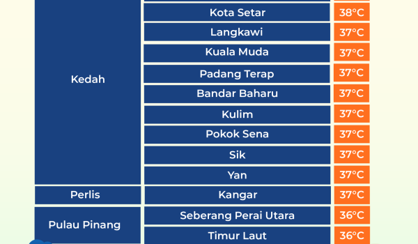 2703 STATUS CUACA PANAS 6 Petang