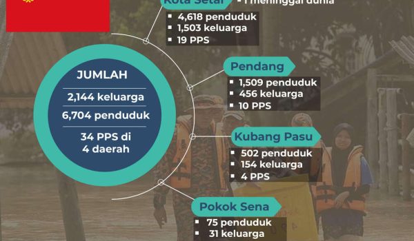2711-BANJIR-KEDAH