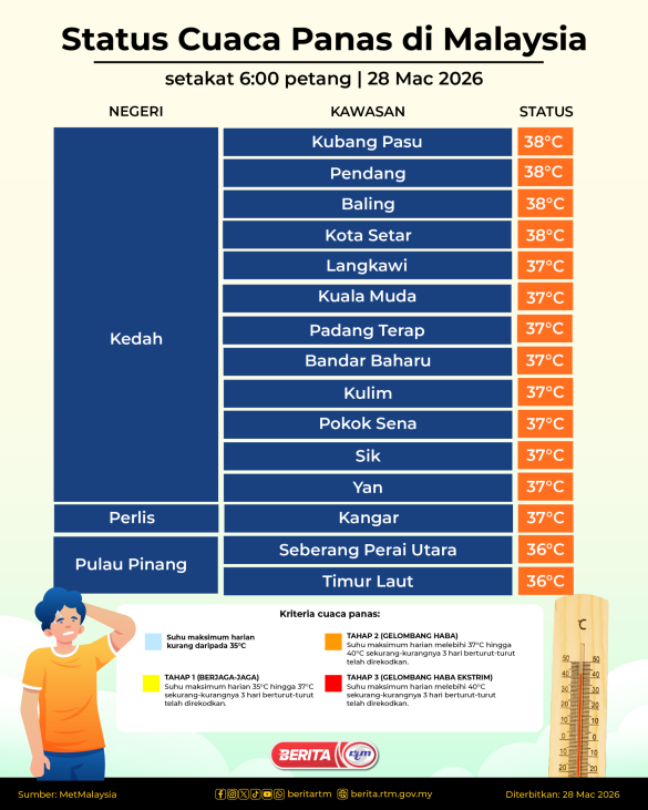 2803 STATUS CUACA PANAS 8 petang