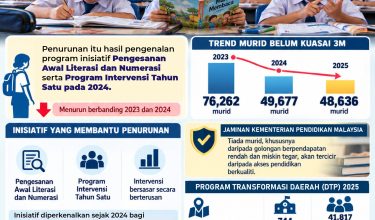 2910 48,636 MURID TAHUN SATU BELUM KUASAI 3M