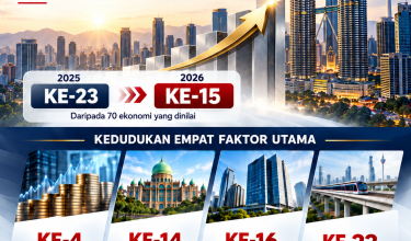 2910_MALAYSIA MELONJAK KE TANGGA KE-15 DALAM INDEKS DAYA SAING DUNIA 2026