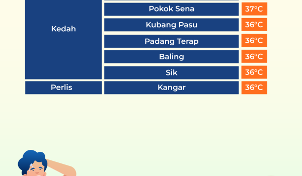 3003 STATUS CUACA PANAS