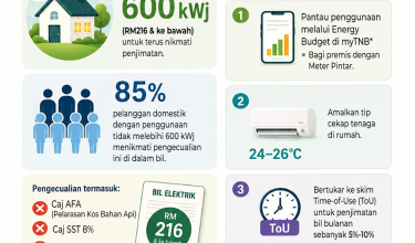 3005 BIJAK GUNA TENAGA BIL DIJAMIN JIMAT