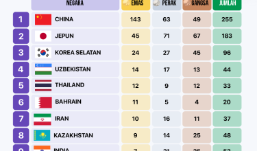3009 MEDAL SUKAN ASIA NAGOYA