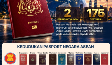 3009 RANK PASPORT MALAYSIA 2026