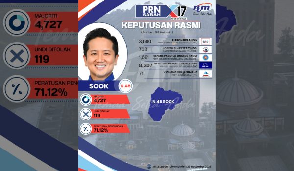 Datuk Seri Arthur Joseph Kurup merampas kerusi Dewan Undangan Negeri (DUN) Sook pada Pilihan Raya Negeri Sabah ke-17 dengan majoriti 4,727
