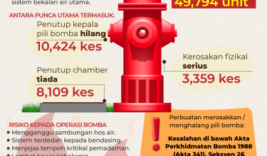 49,794 Pili Bomba Rosak, Tidak Berfungsi 01