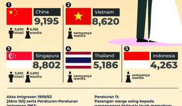 55,458 RAKYAT MALAYSIA BUKAN ISLAM KAHWIN WARGA ASING