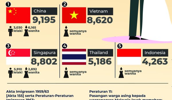 55,458 RAKYAT MALAYSIA BUKAN ISLAM KAHWIN WARGA ASING