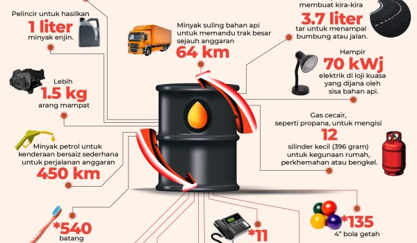 Apakah Yang Boleh Dihasilkan Daripada Satu Tong Minyak 01