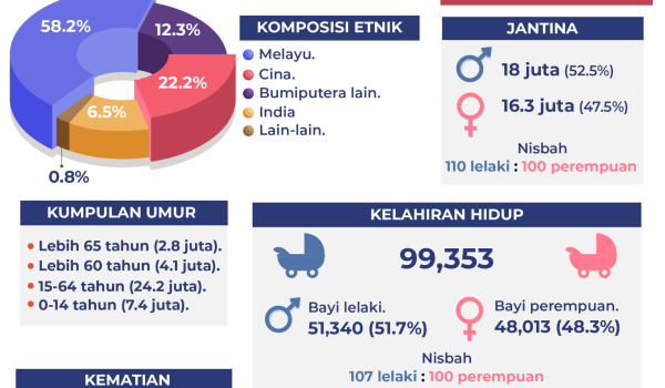 BARU POPULASI MALAYSIA