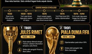 EVOLUSI TROFI WORLD CUP_01_final