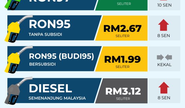 HARGA MINYAK 3 11 Mac 26