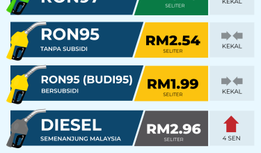 HARGA MINYAK 5 Feb