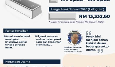 HARGA PERAK MELONJAK MENDADAK SEHINGGA 150% DALAM TEMPOH SETAHUN.