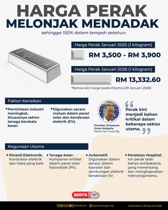 HARGA PERAK MELONJAK MENDADAK SEHINGGA 150% DALAM TEMPOH SETAHUN.