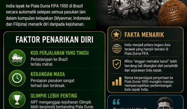 INDIA LAYAK PIALA DUNIA 1950 NAMUN TIDAK BERAKSI