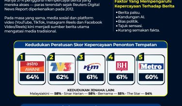 JENAMA BERITA PALING DIPERCAYAI-01