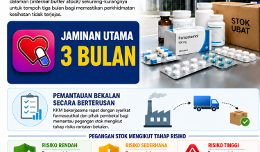 KKM JAMIN STOK UBAT DI HOSPITAL DAN KLINIK AWAM MENCUKUPI