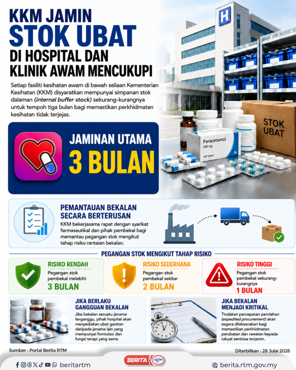 KKM JAMIN STOK UBAT DI HOSPITAL DAN KLINIK AWAM MENCUKUPI